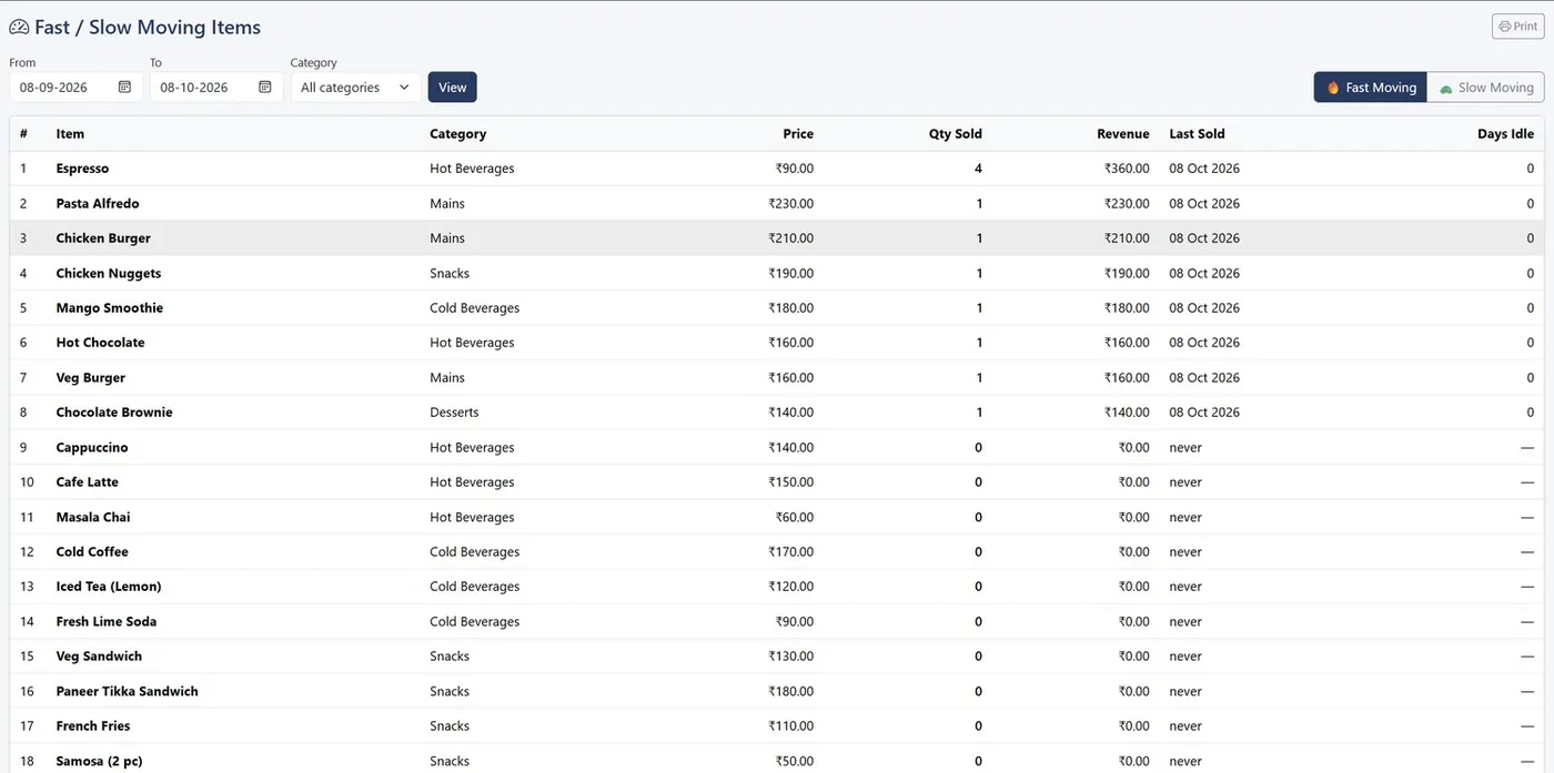 Fast and slow moving items report with quantity sold and days idle