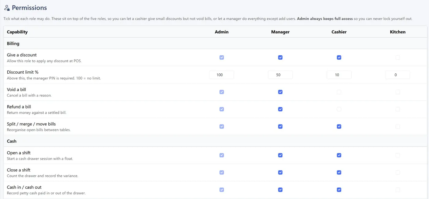 Permissions matrix with capabilities by role and discount limit per role